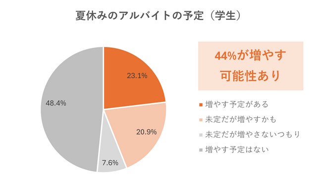 (2_対象:調査概要1.×学生) (2_対象:調査概要1.×学生)