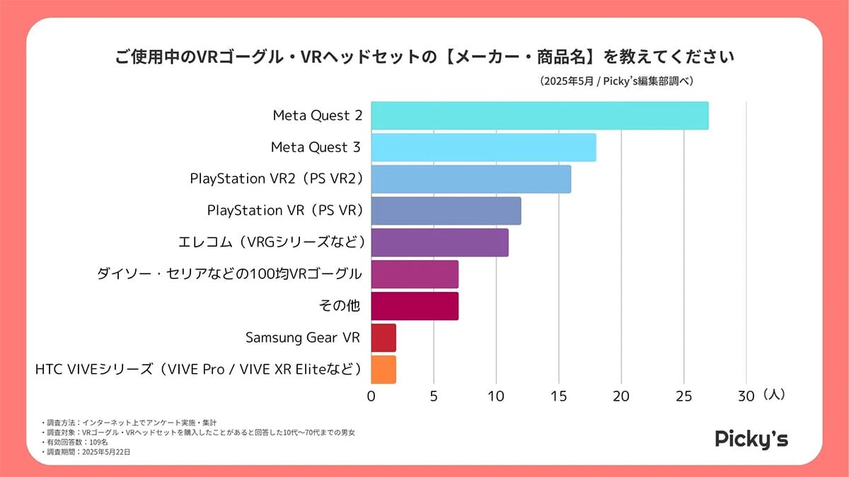 迷ったらコレ一択!VRゴーグルでMeta Questが圧倒的人気のワケの画像2
