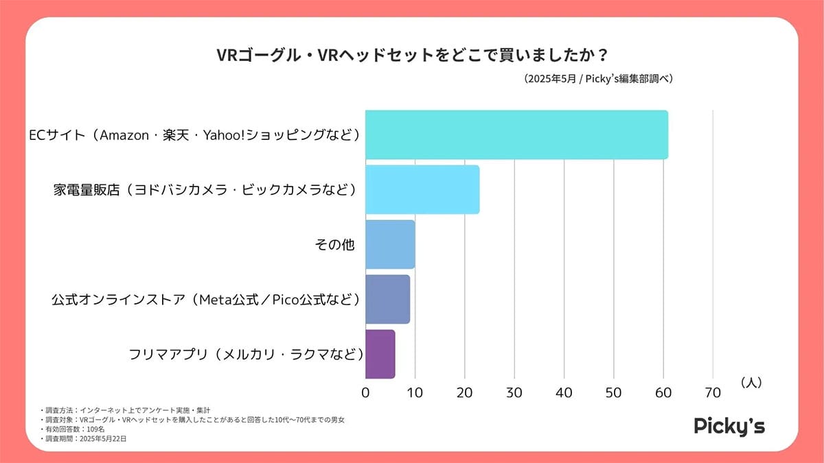 迷ったらコレ一択!VRゴーグルでMeta Questが圧倒的人気のワケの画像3