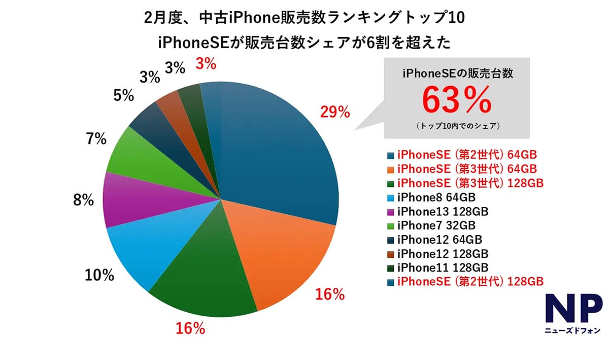 iPhone 16eの影響で中古iPhone市場が活況？ 販売シェア6割超、SEシリーズがトップ3独占！の画像1