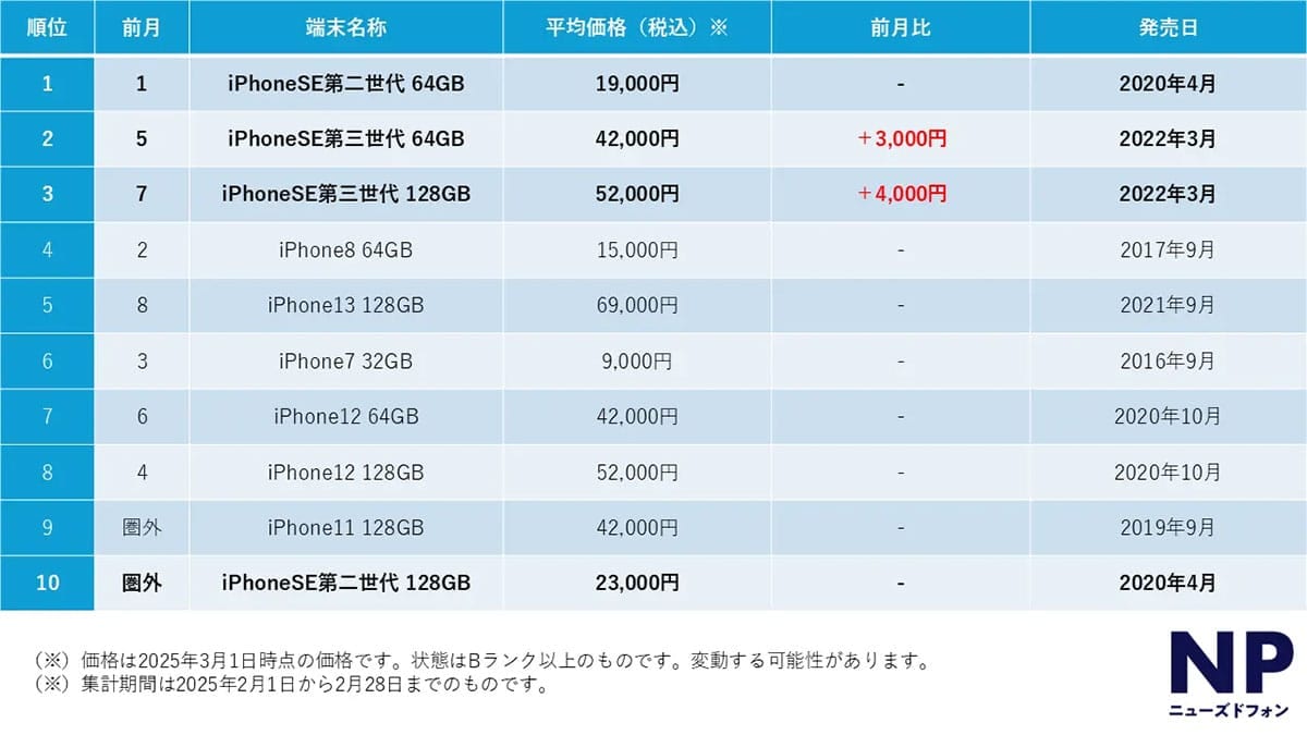 iPhone 16eの影響で中古iPhone市場が活況？ 販売シェア6割超、SEシリーズがトップ3独占！の画像2