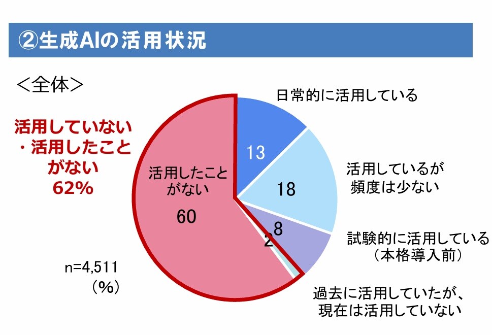 中小企業の6割以上、「生成AIを活用できていない」　大同生命調査、導入のコツは「身近な定型業務による成功体験の積み重ね」　画像１