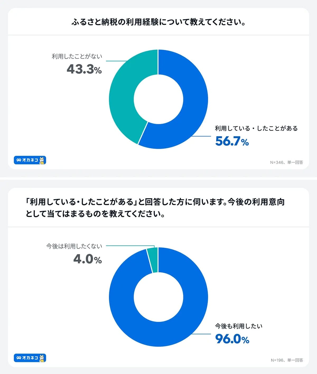 ふるさと納税、2025年10月で激変!「ポイント還元終了」に6割が“迷い”を告白の画像2