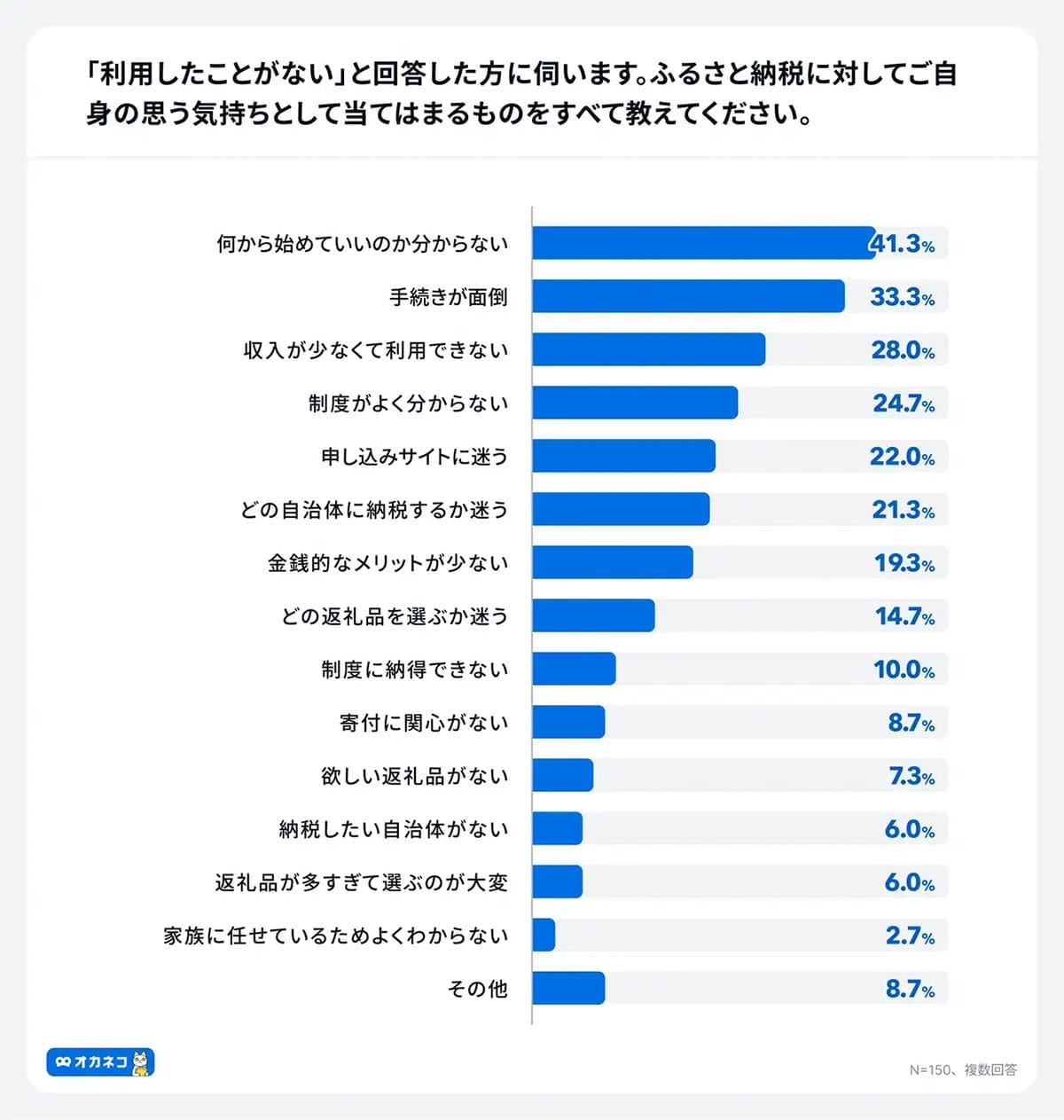 ふるさと納税、2025年10月で激変!「ポイント還元終了」に6割が“迷い”を告白の画像3
