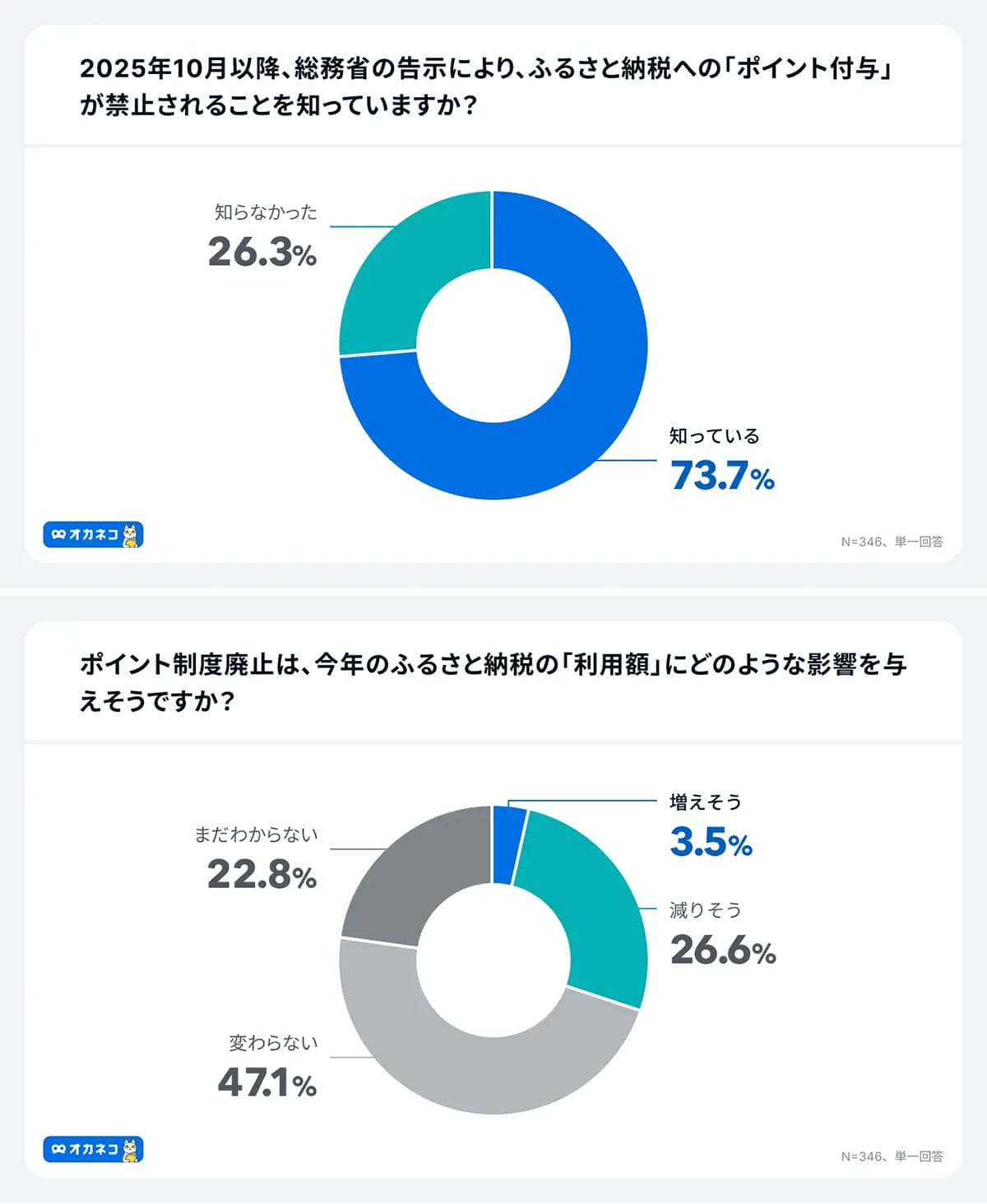 ふるさと納税、2025年10月で激変!「ポイント還元終了」に6割が“迷い”を告白の画像4