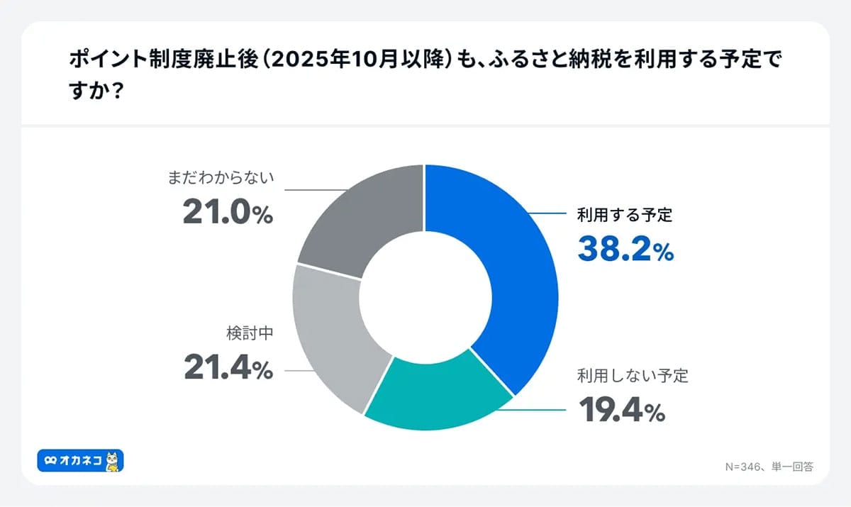 ふるさと納税、2025年10月で激変!「ポイント還元終了」に6割が“迷い”を告白の画像5