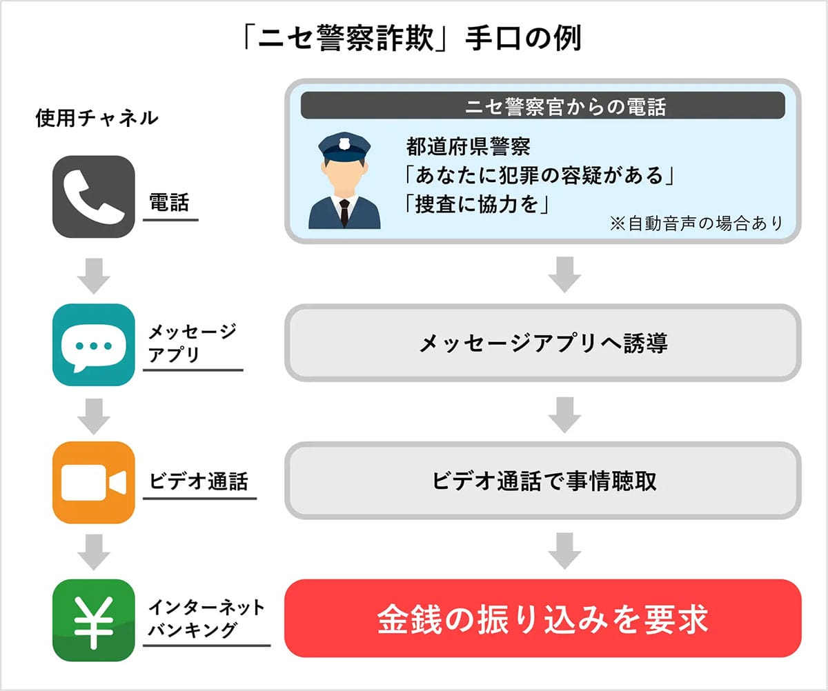 被害額1,096.7億円…特殊詐欺が過去最悪に　急増する「複合型詐欺」三大手口とはの画像2