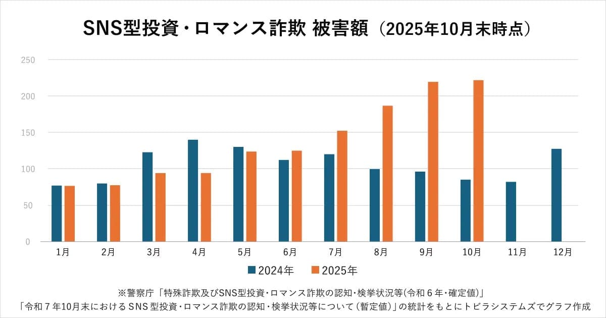 被害額1,096.7億円…特殊詐欺が過去最悪に　急増する「複合型詐欺」三大手口とはの画像3