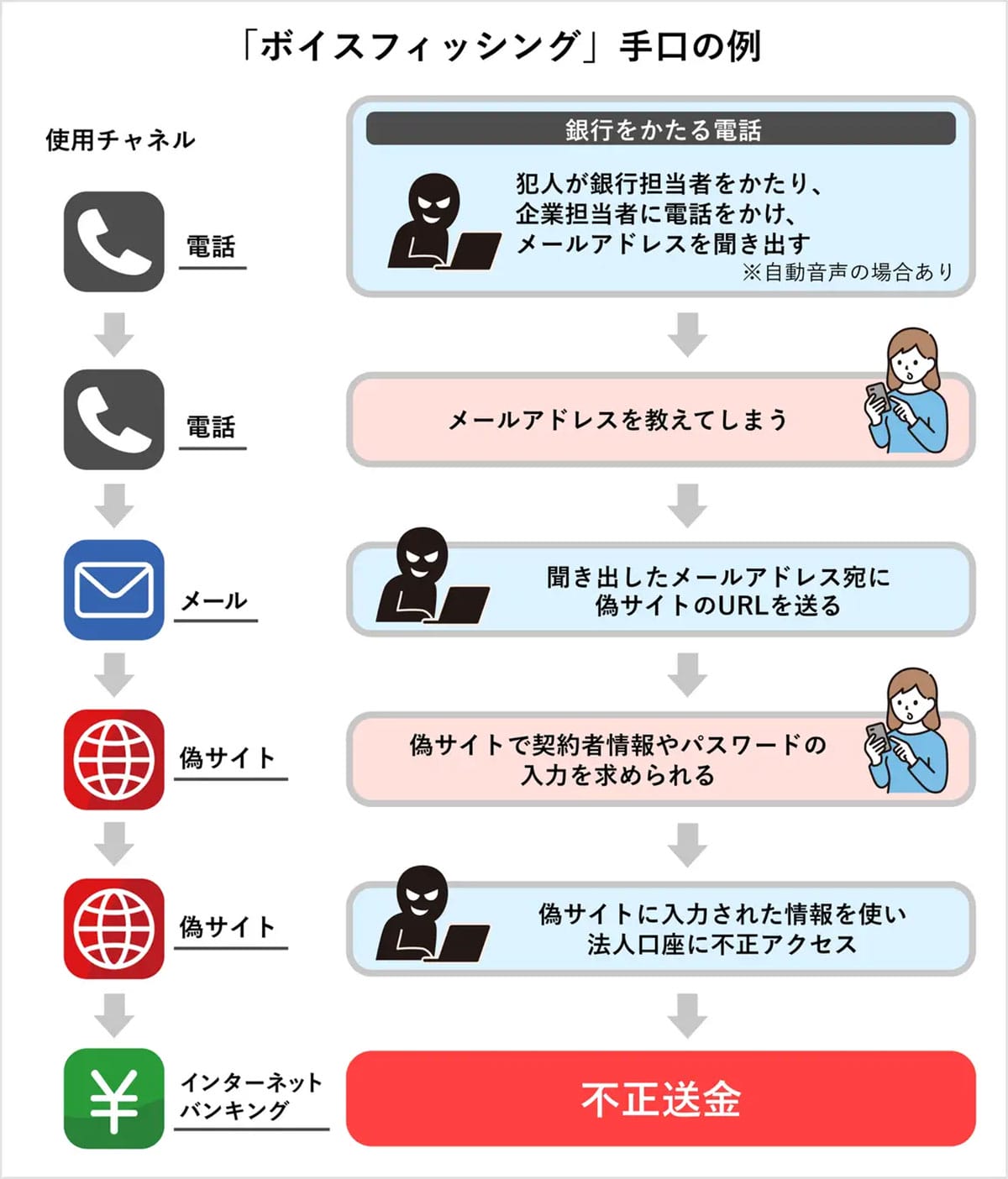 被害額1,096.7億円…特殊詐欺が過去最悪に　急増する「複合型詐欺」三大手口とはの画像4