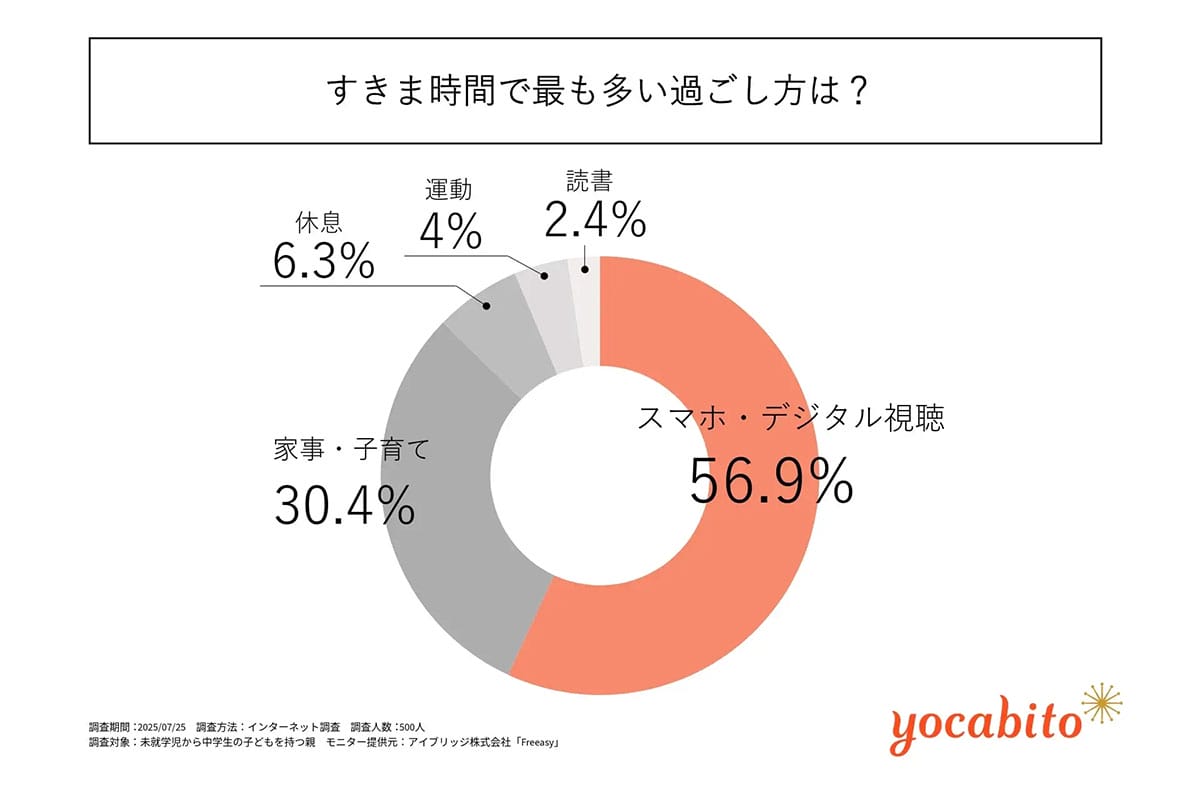 「休めるはずの隙間時間」がスマホ視聴で消える? 親世代のデジタル疲れが深刻の画像2