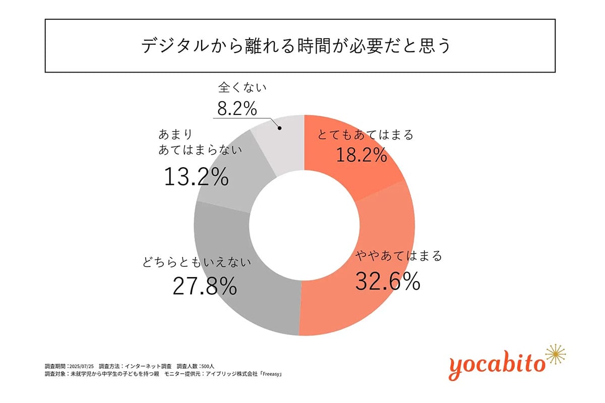 「休めるはずの隙間時間」がスマホ視聴で消える? 親世代のデジタル疲れが深刻の画像3