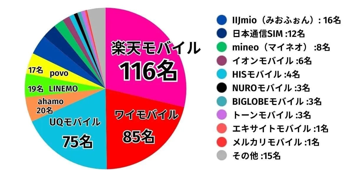 子どものスマホ、利用キャリアは“楽天モバイル一強”だった　通信費9割が3,000円未満・7割が家族割を活用の画像2