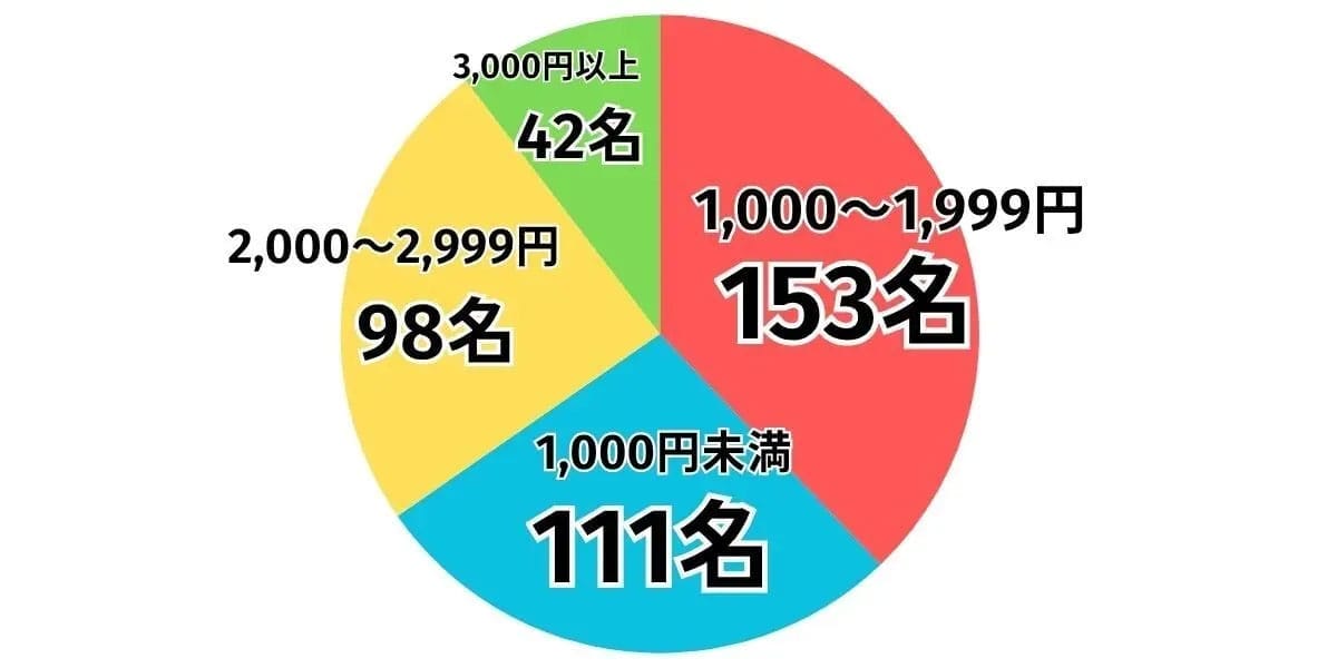 子どものスマホ、利用キャリアは“楽天モバイル一強”だった　通信費9割が3,000円未満・7割が家族割を活用の画像3