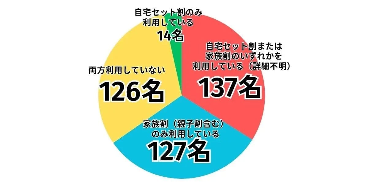 子どものスマホ、利用キャリアは“楽天モバイル一強”だった　通信費9割が3,000円未満・7割が家族割を活用の画像4