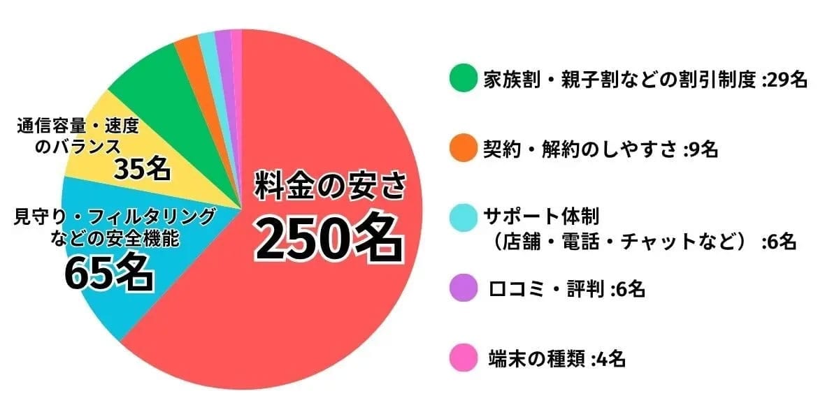 子どものスマホ、利用キャリアは“楽天モバイル一強”だった　通信費9割が3,000円未満・7割が家族割を活用の画像5