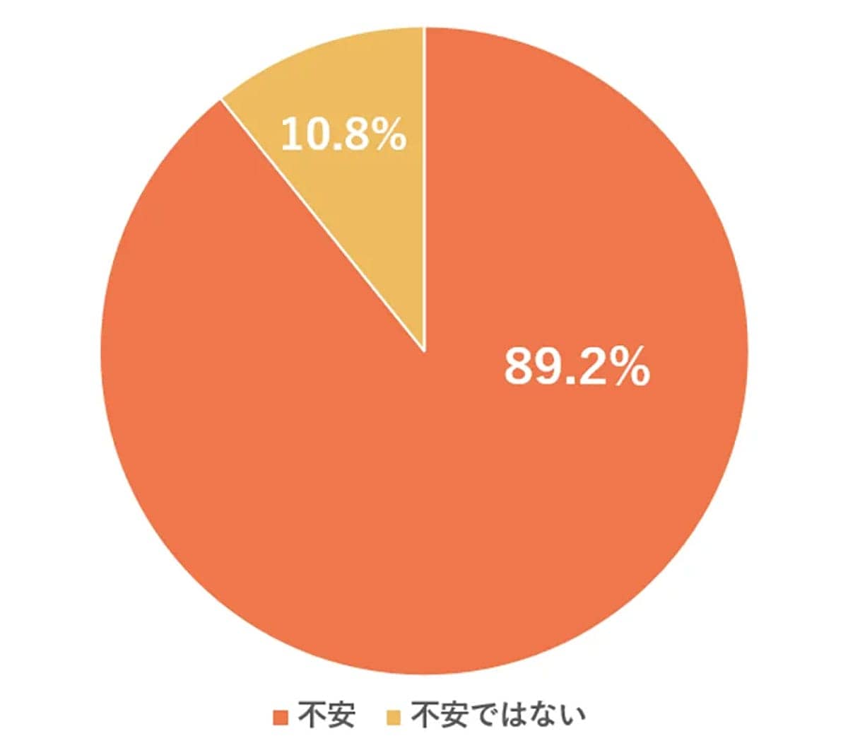 「備えたいけどムリ…」老後資金に不安9割 教育費や生活費で限界の声続出の画像2