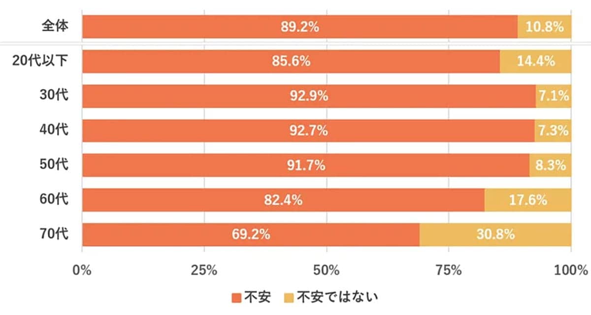 「備えたいけどムリ…」老後資金に不安9割 教育費や生活費で限界の声続出の画像3