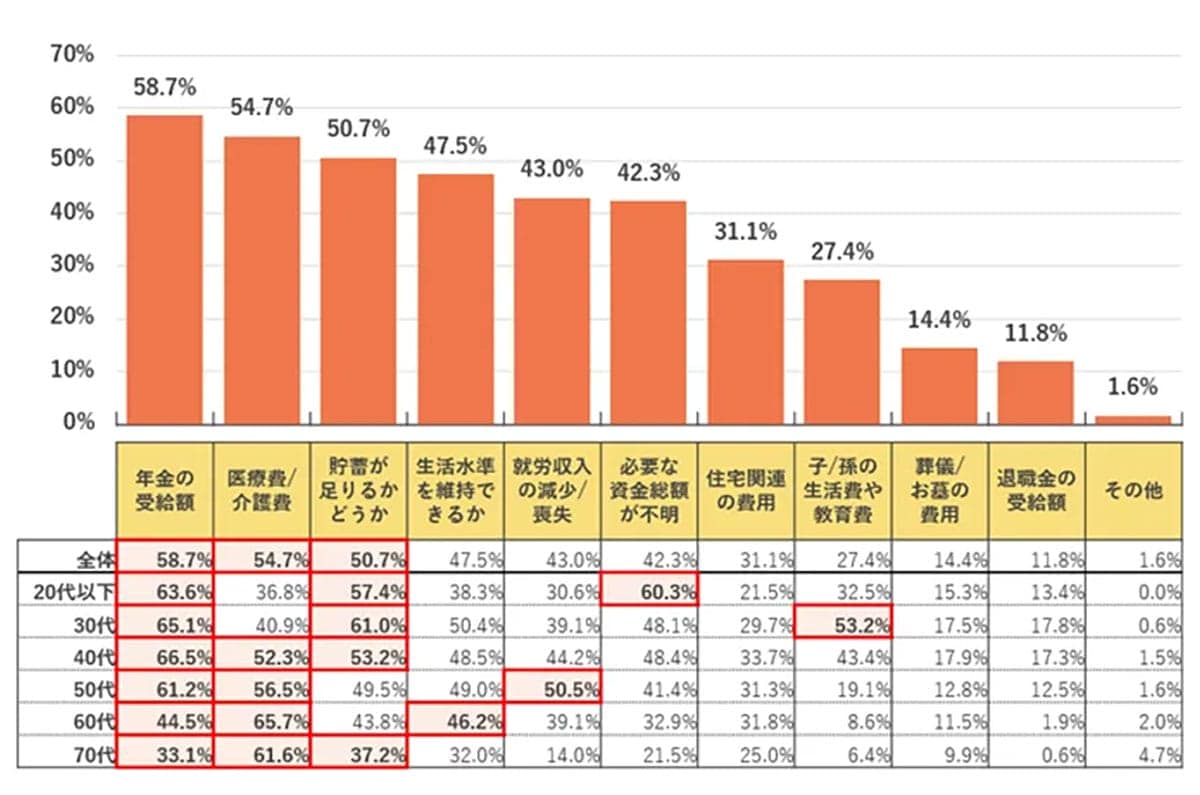 「備えたいけどムリ…」老後資金に不安9割 教育費や生活費で限界の声続出の画像4