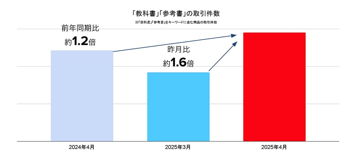 節約志向でメルカリ活用拡大 4月は教科書・部活グッズの取引が急伸【メルカリ調べ】の画像1