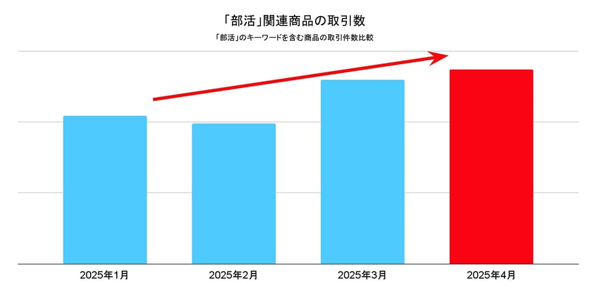 節約志向でメルカリ活用拡大 4月は教科書・部活グッズの取引が急伸【メルカリ調べ】の画像3