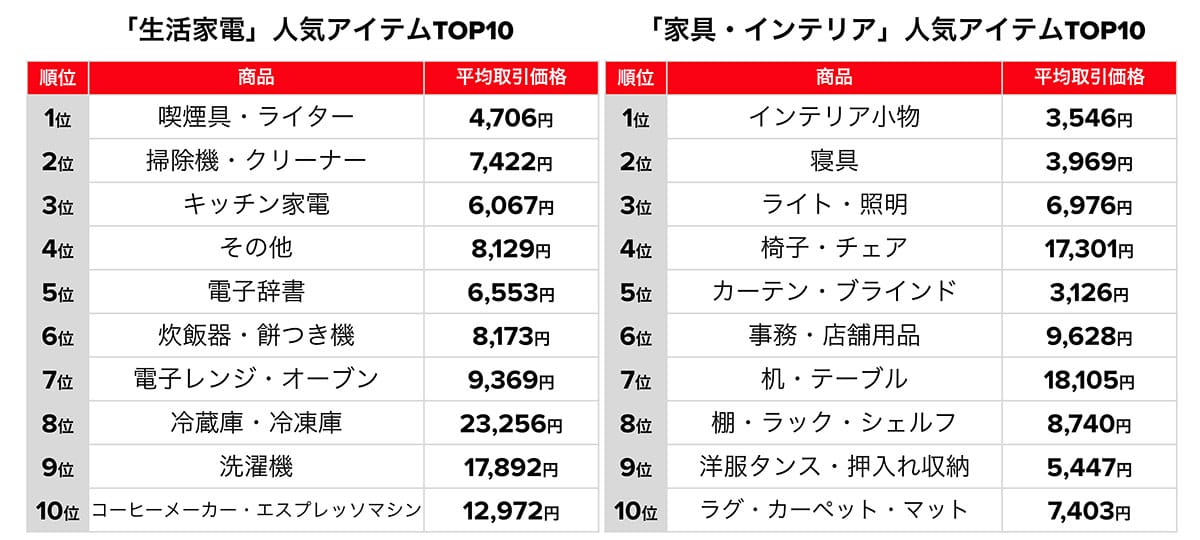 節約志向でメルカリ活用拡大 4月は教科書・部活グッズの取引が急伸【メルカリ調べ】の画像5