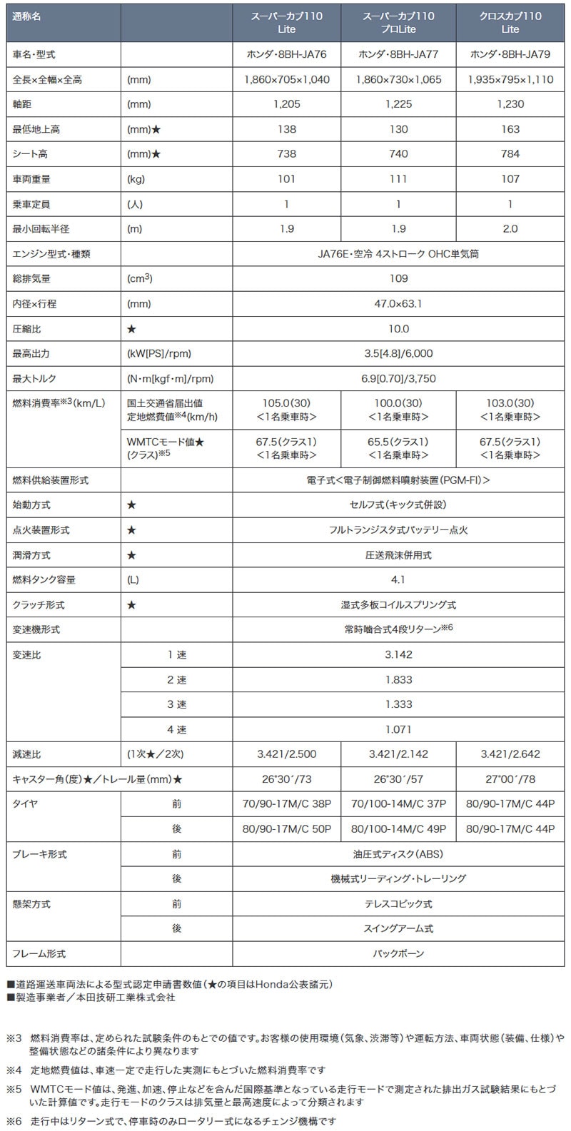 スーパーカブ110 Lite/スーパーカブ110 プロ Lite/クロスカブ110 Lite 記事1