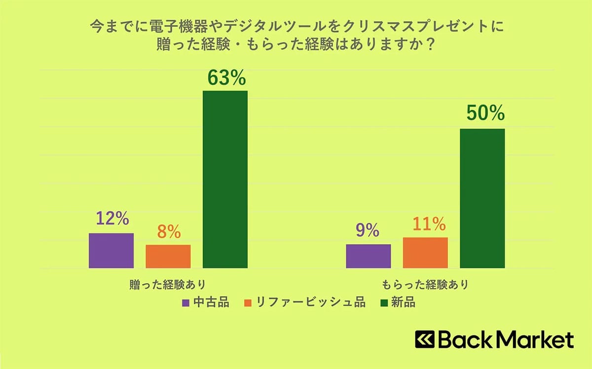 「クリスマスプレゼントに中古は失礼?」リファービッシュ品なら、約4割が肯定的の画像2