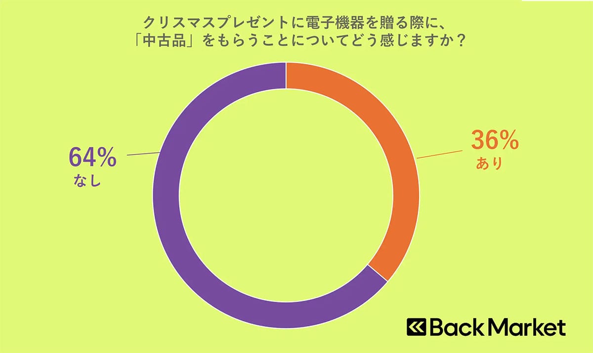 「クリスマスプレゼントに中古は失礼?」リファービッシュ品なら、約4割が肯定的の画像3