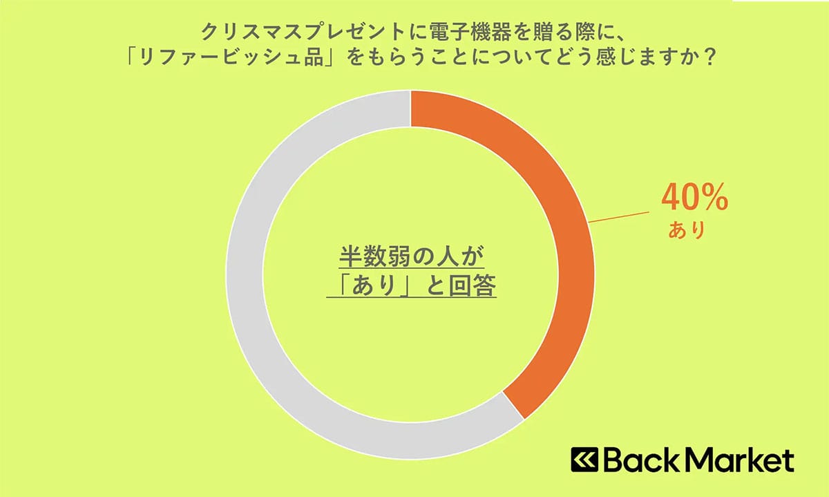 「クリスマスプレゼントに中古は失礼?」リファービッシュ品なら、約4割が肯定的の画像4