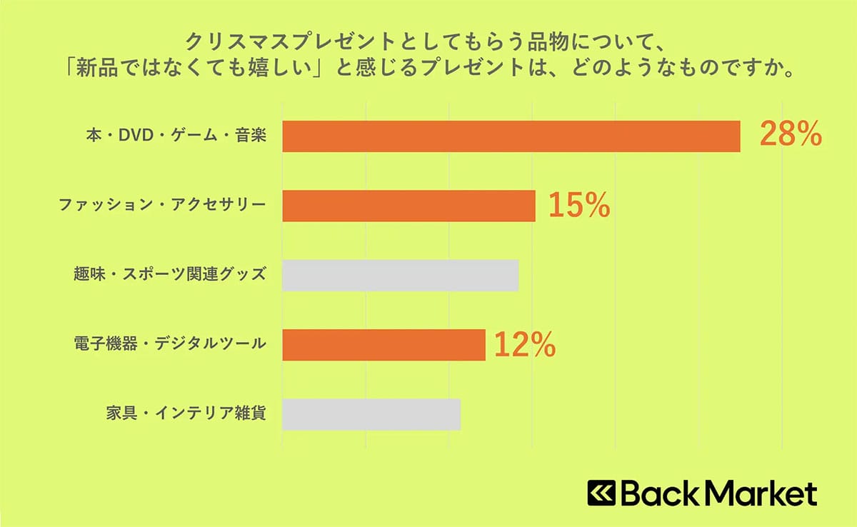 「クリスマスプレゼントに中古は失礼?」リファービッシュ品なら、約4割が肯定的の画像5