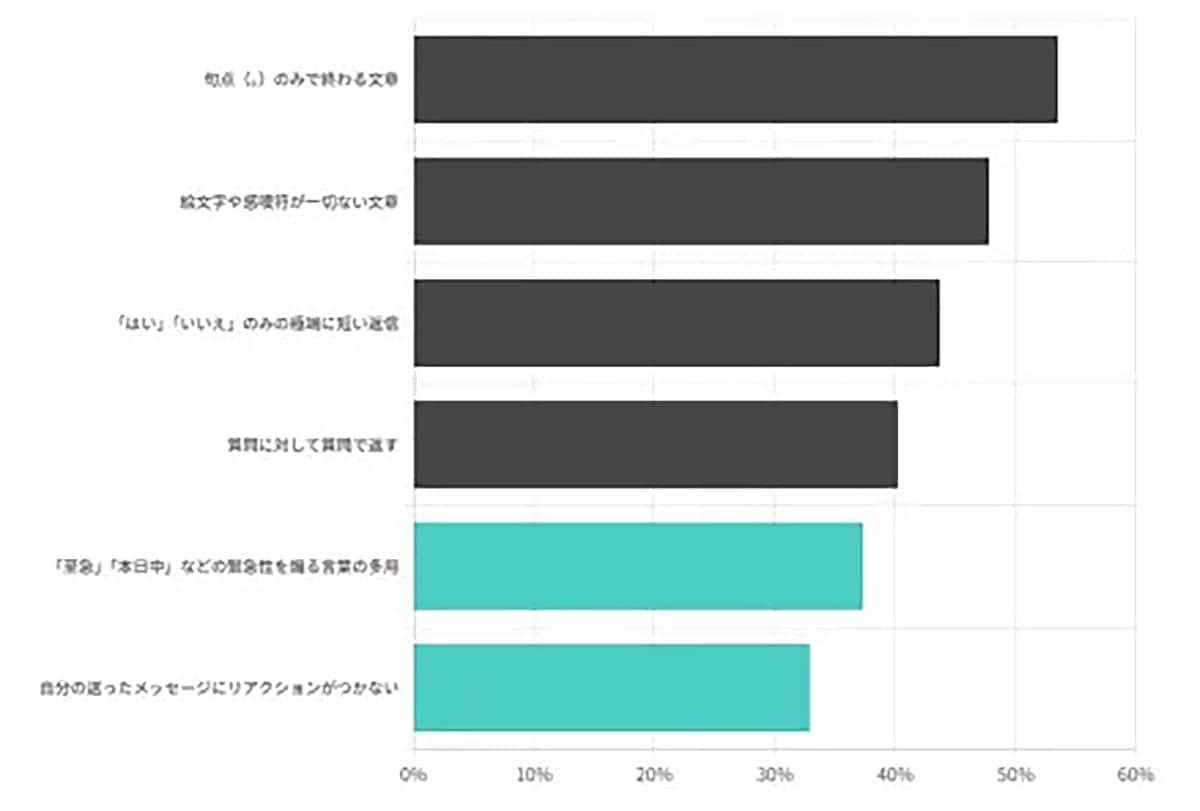 Z世代の半数が「句点だけの文章に冷たさ」　上司とのすれ違いが離職リスクにの画像1