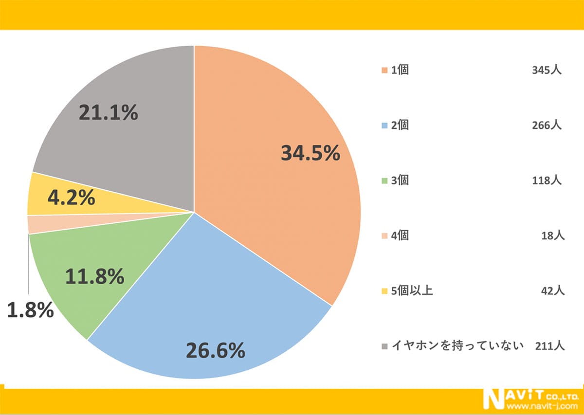 「まだ有線!?」と思いきや…イヤホン1,000人調査で意外すぎる結果にの画像2