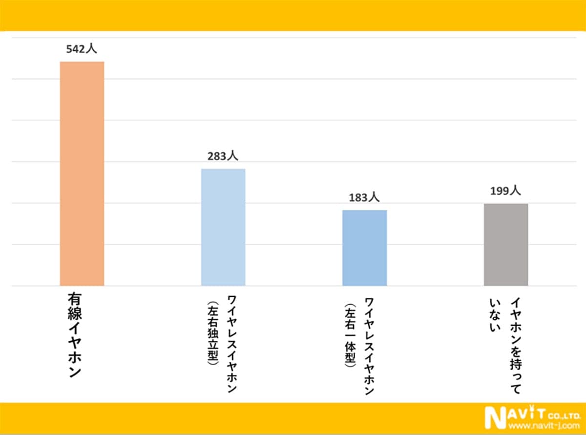 「まだ有線!?」と思いきや…イヤホン1,000人調査で意外すぎる結果にの画像3