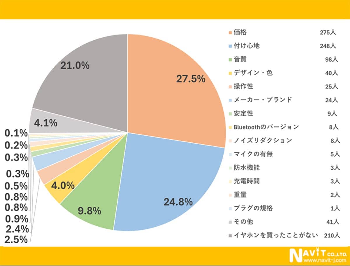 「まだ有線!?」と思いきや…イヤホン1,000人調査で意外すぎる結果にの画像4
