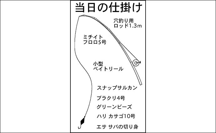 厳寒期の穴釣りでカサゴ2匹手中【三重・河芸漁港】貸し切り堤防をランガン攻略