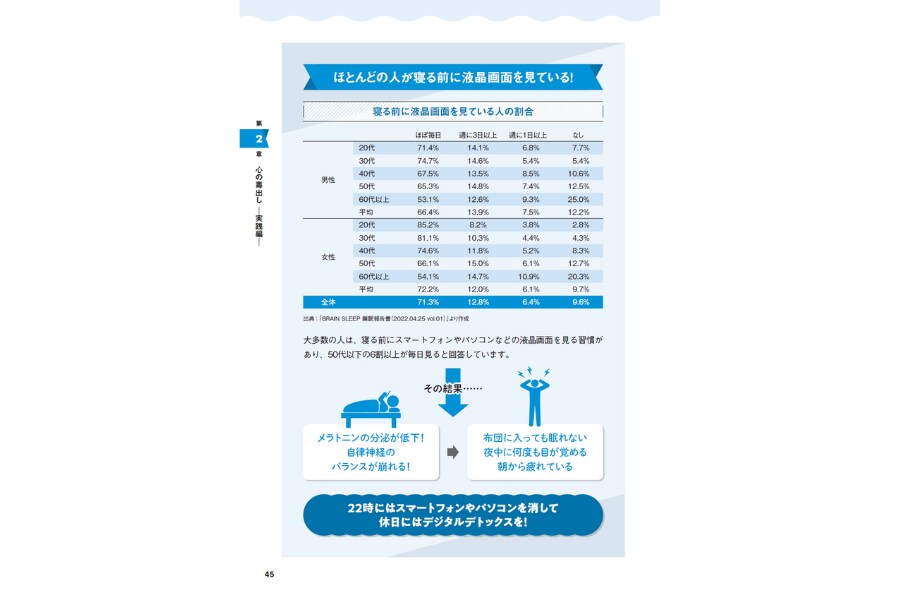 「デジタルデトックス」が効果的！？ほとんどの人が寝る前に液晶画面を見ている！