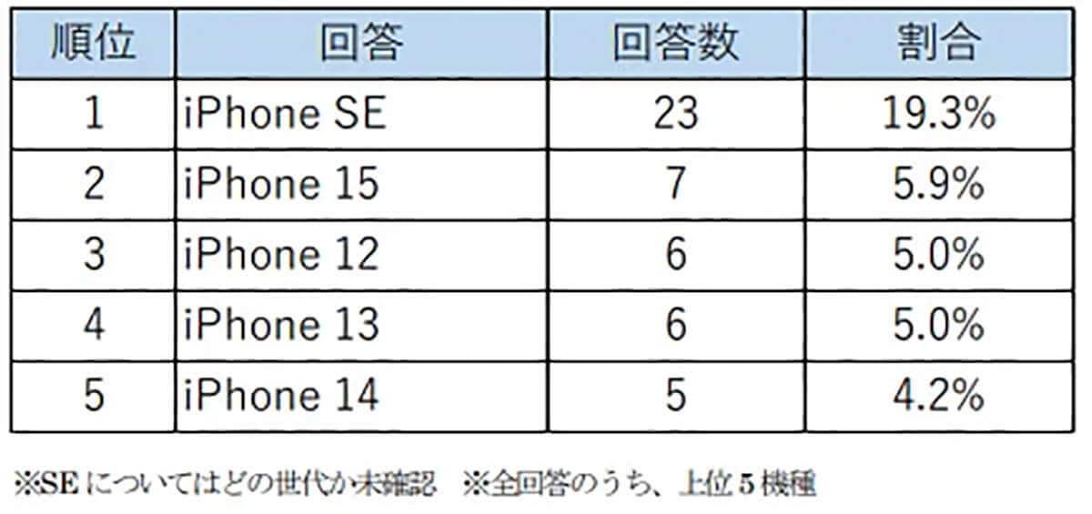 どの機種を使用していますか？