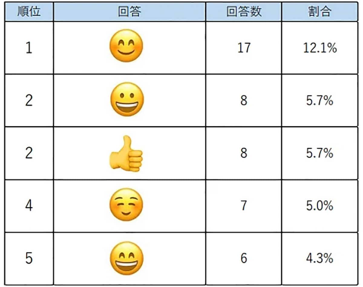 よく使う絵文字は何ですか？