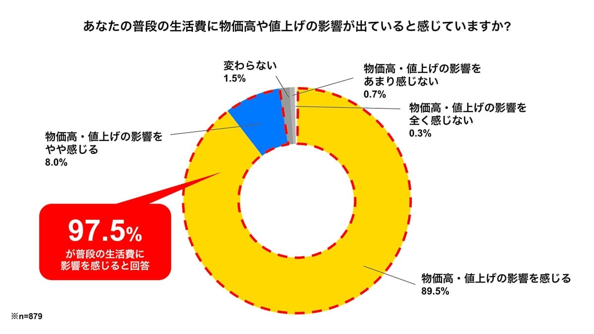 物価高の影響を感じる人97.5%! 約7割が「スキマバイト」で生活費を補う現実の画像2