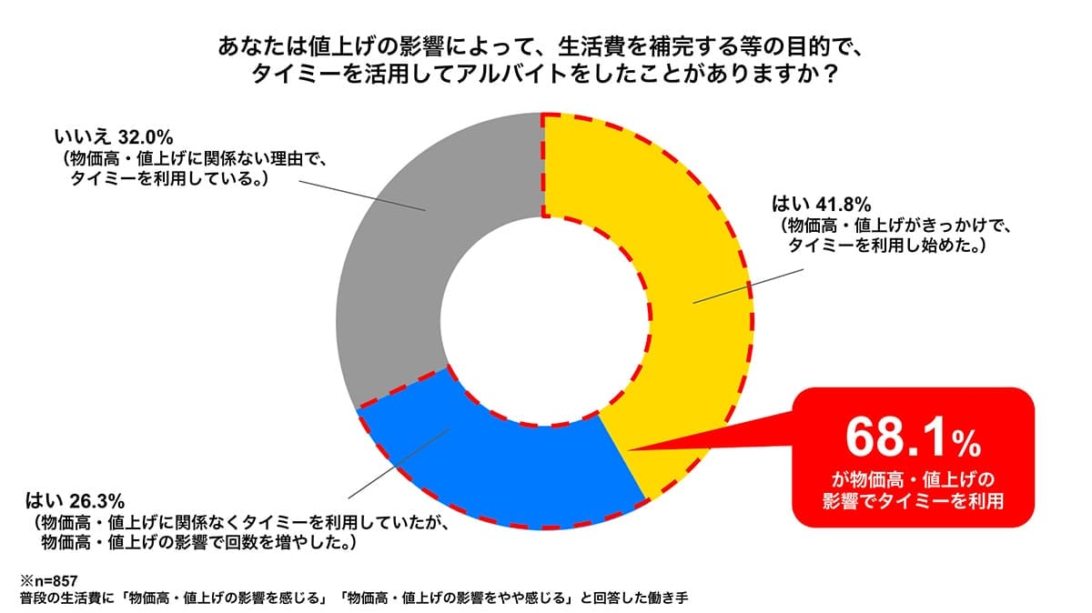 物価高の影響を感じる人97.5%! 約7割が「スキマバイト」で生活費を補う現実の画像3