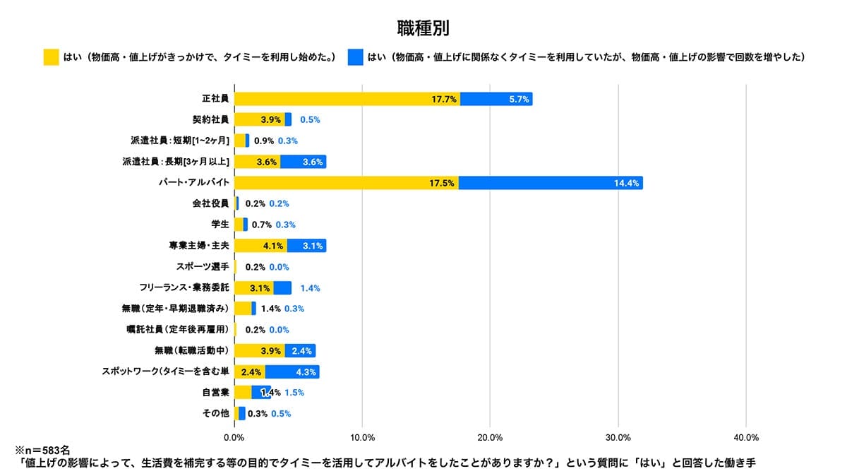 物価高の影響を感じる人97.5%! 約7割が「スキマバイト」で生活費を補う現実の画像4