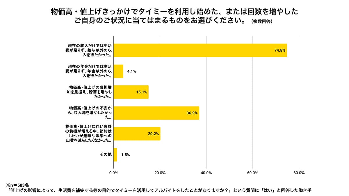 物価高の影響を感じる人97.5%! 約7割が「スキマバイト」で生活費を補う現実の画像5