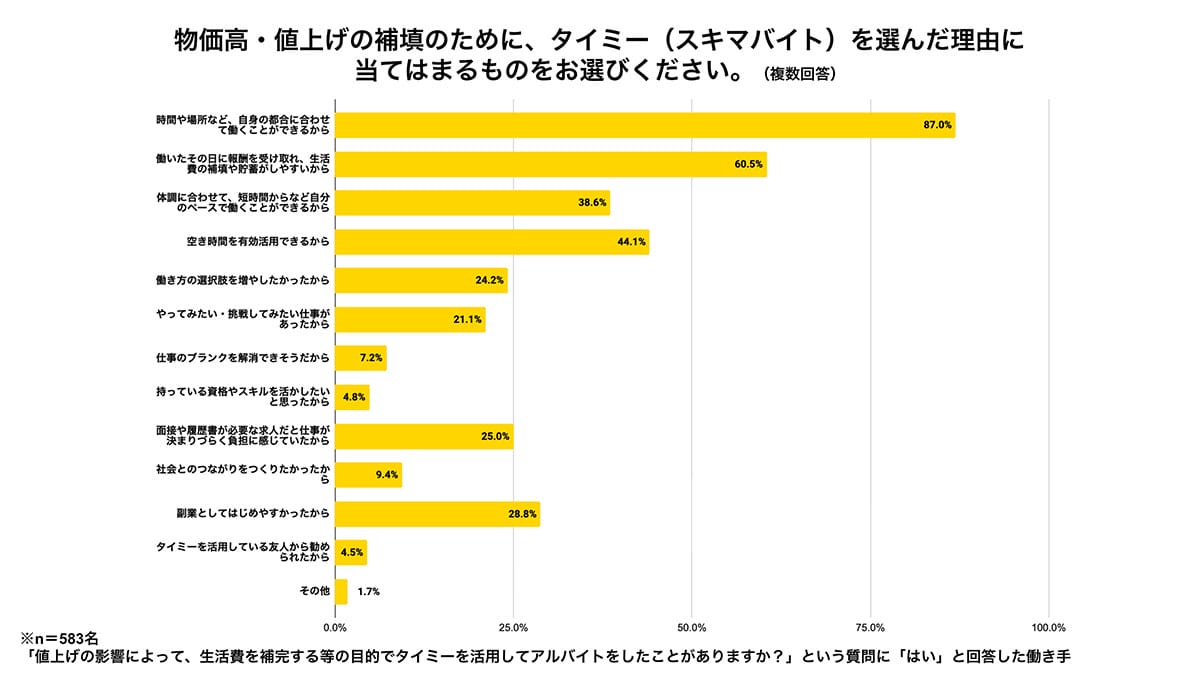 物価高の影響を感じる人97.5%! 約7割が「スキマバイト」で生活費を補う現実の画像6