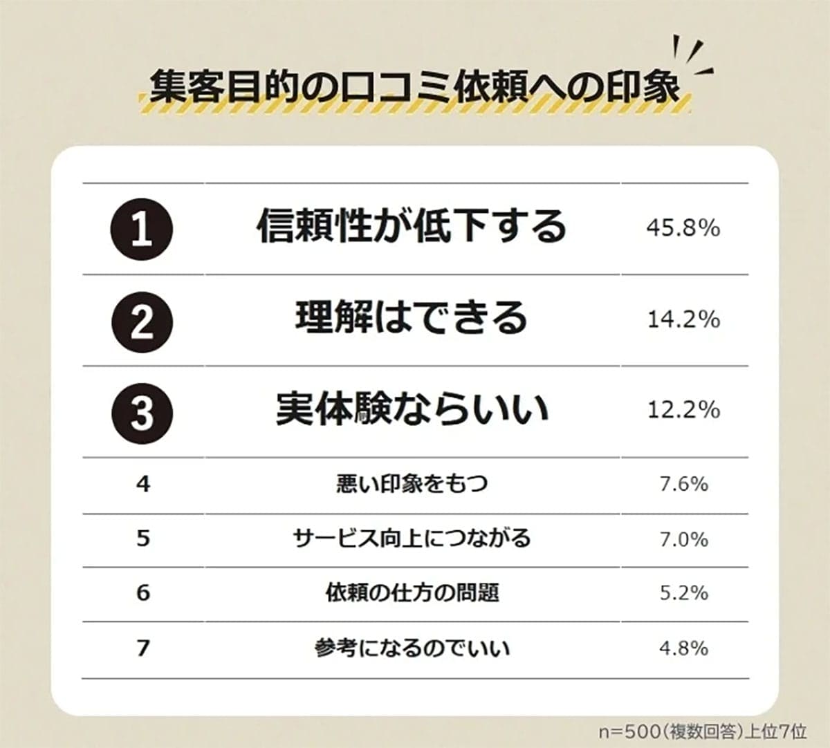 集客狙いの口コミ依頼に“モヤモヤ” 内容の指定・特典提供に不信感も【みん評調査】の画像2