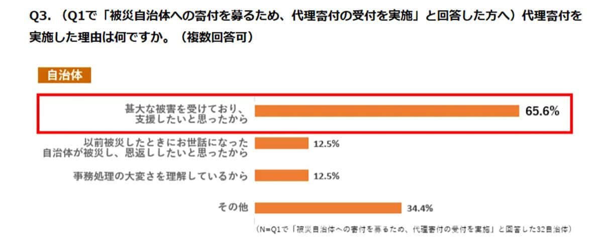 代理寄付を実施した理由は何ですか？