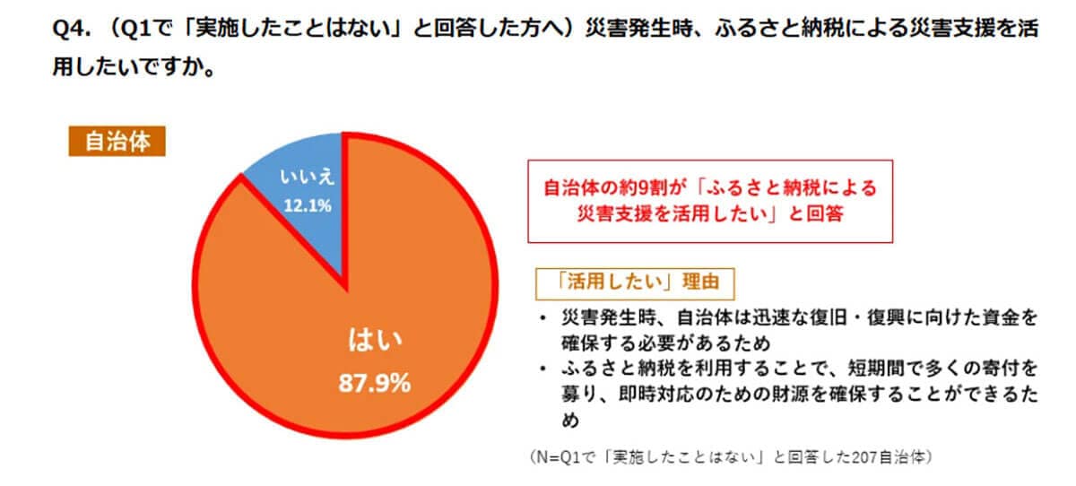 災害発生時、ふるさと納税による災害支援を活用したいですか？