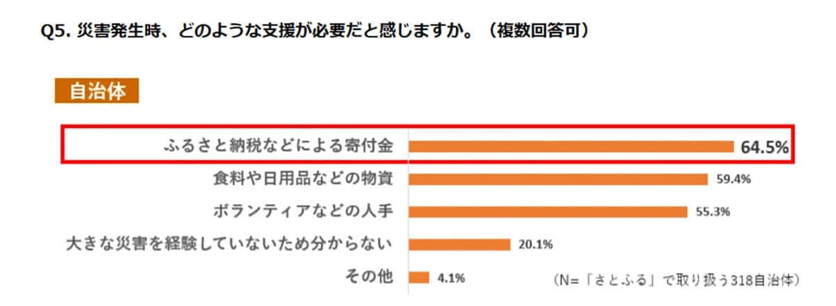 災害発生時、どのような支援が必要だと感じますか？