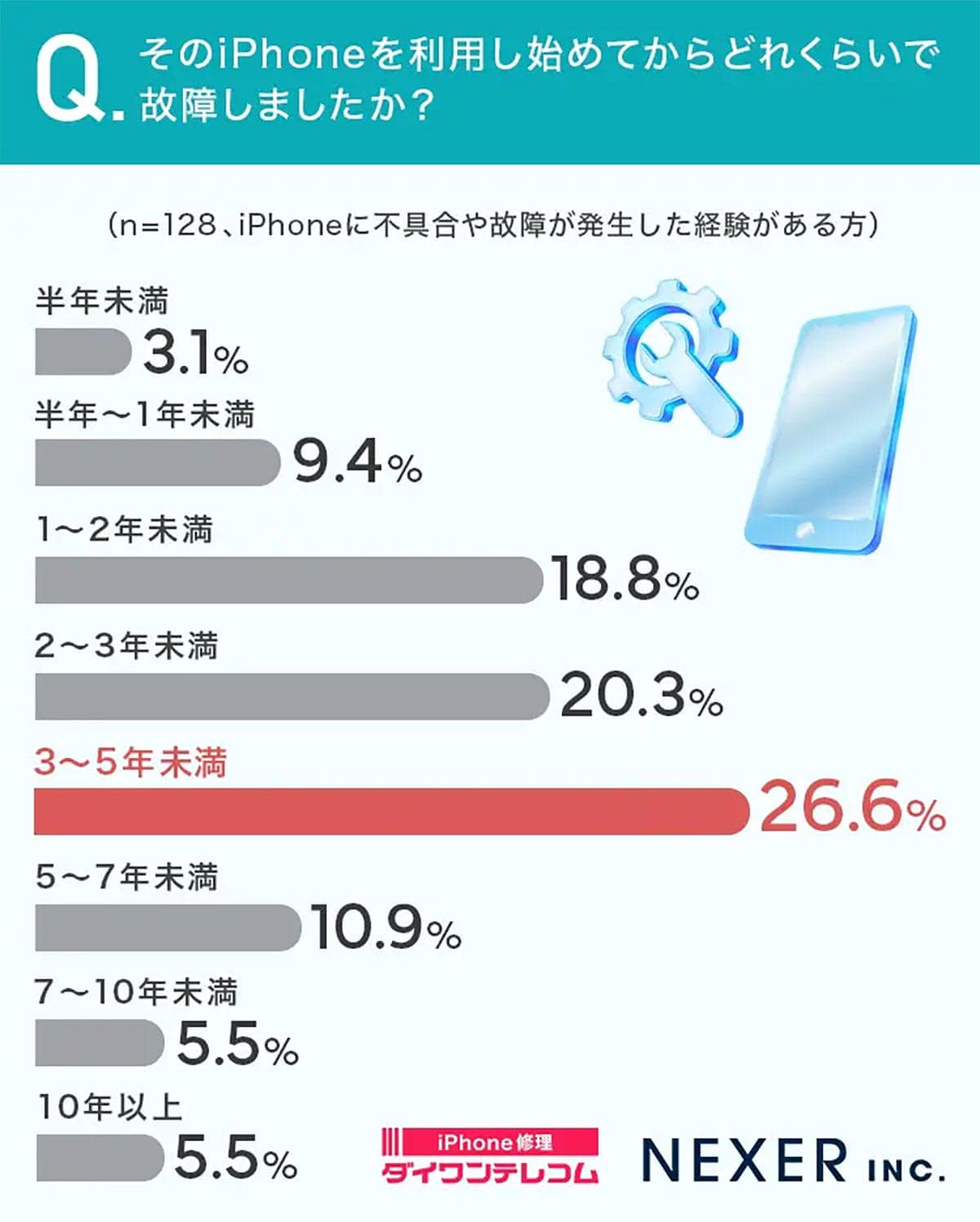 iPhone保証「1年じゃ足りない！」3〜5年目に不具合多発で不満噴出の画像3