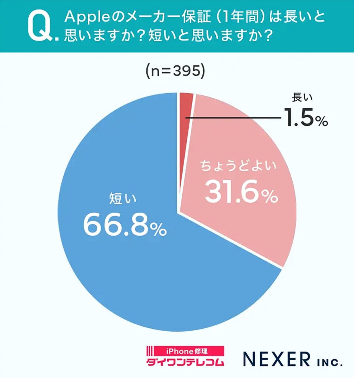 iPhone保証「1年じゃ足りない！」3〜5年目に不具合多発で不満噴出の画像4