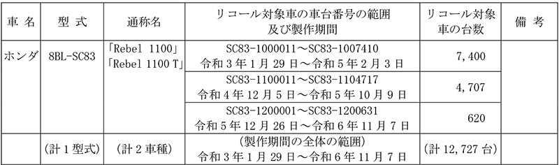 【リコール】ホンダ Rebel 1100／T 2車種 計1万2,727台 記事1